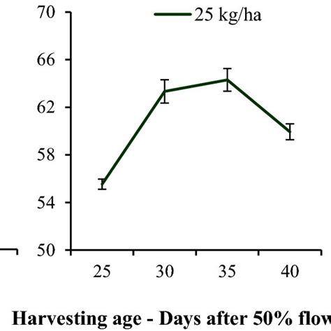 Average Paddy Yield Harvested At Different Days From 50 Flowering