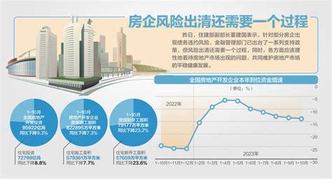 住建部发声 房企债务违约不等同于爆雷 支持暂时资金链紧张的房企解决短期现金流问题 董建国 企业 房地产