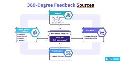 360 Degree Feedback Process Overview Example Of Ppt 47 Off