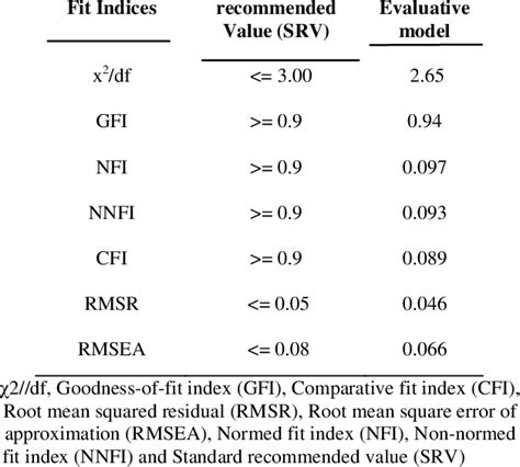 Model Fit Summary For Evaluative Model Download Table