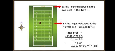 How To Calculate Coriolis Deflection For A North South Football Kick