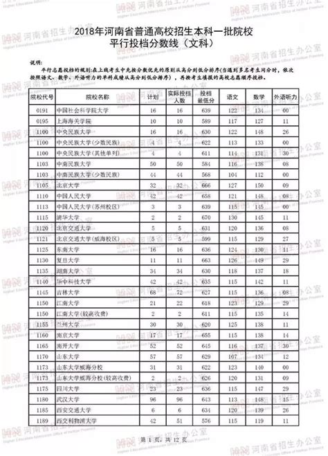 多圖，耐心看！797所高校河南一本投檔線出爐！你過線了麼？ 每日頭條