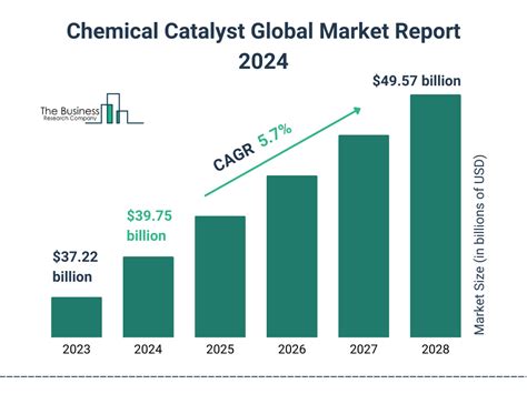 Chemical Catalyst Market Trends Analysis Size And Growth 2024 2033