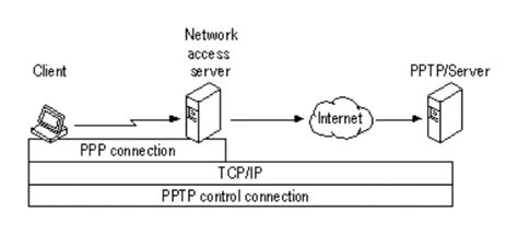 Figure 6. PPTP control connection to PPTP server over PPP connection to ISP