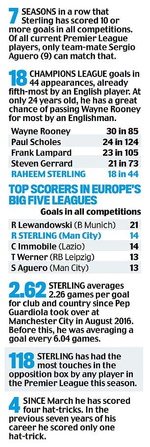 How Pep Guardiola Turned Raheem Sterling Into A World Beating Fox In The Box Daily Mail Online