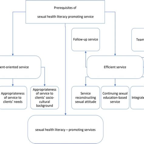 Services Promoting Sexual Health Liter Download Scientific Diagram