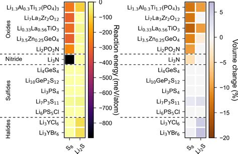 Thermodynamics And Kinetics Of The Cathodeelectrolyte Interface In All