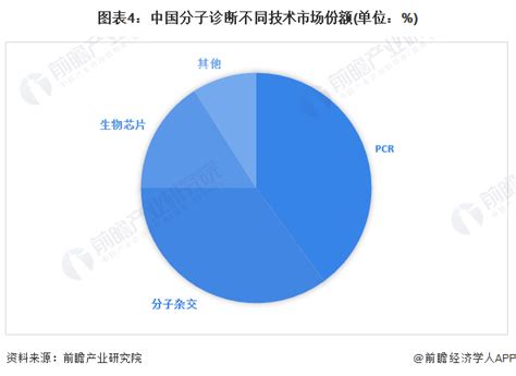 【行业深度】洞察2023：中国分子诊断行业竞争格局及市场份额附市场集中度、企业竞争力评价等行业研究报告 前瞻网