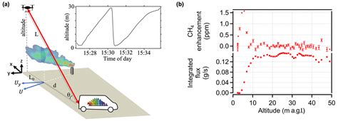 Amt Ground To Uav Laser Based Emissions Quantification Of Methane