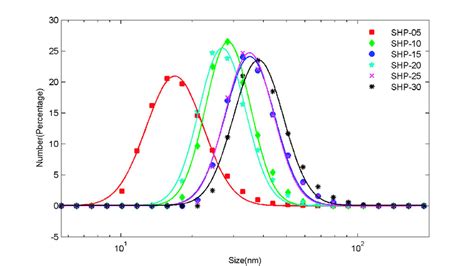 Hydrodynamic Size Distribution Of SHP Series Magnetic Nanoparticles