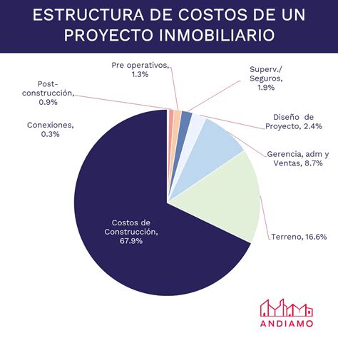 Proyectos Multifamiliares C Mo Es Su Estructura De Costos