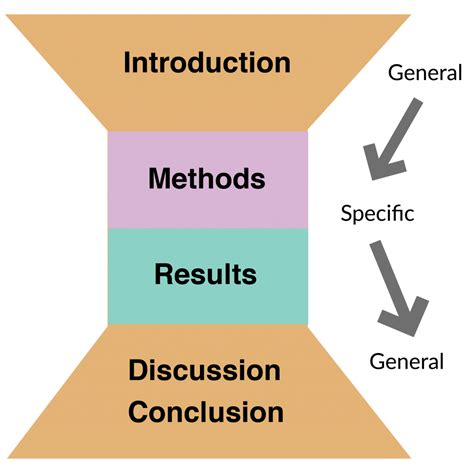 The Sections Of A Research Article Preparing To Publish