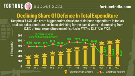 budget  declining share  defence  total expenditure fortune