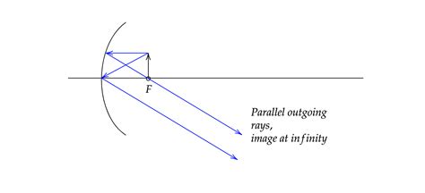 If an object is placed at the focal point of (a) a concave m | Quizlet