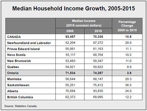 Median Household Income Canada 2024 Daffie Mariya