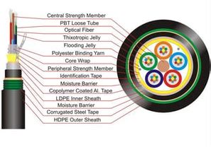 Bagian Dari Kabel Loose Tube Fiber Optik Dan Fungsinya
