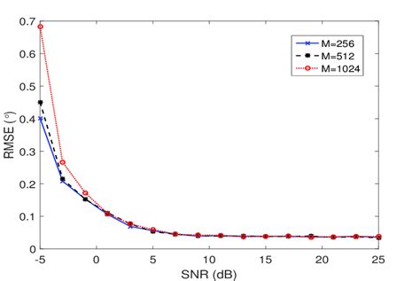 Root Mean Square Error Rmse Of Doa Estimation Versus Snr Download Scientific Diagram