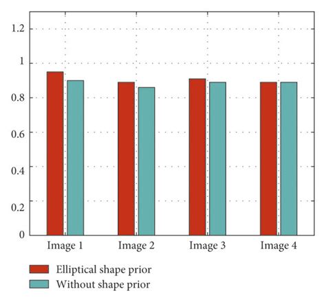 Quantitative Evaluation Of Cytoplasm Segmentation A Dice