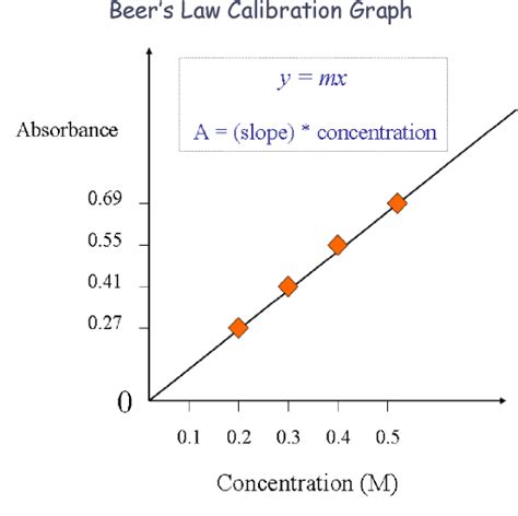 Beers Law Tutorial