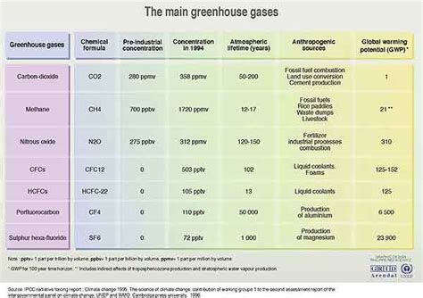 Ghgs And Gwp