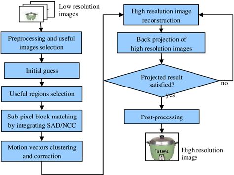 Flowchart Of The Proposed System Download Scientific Diagram