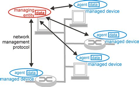 How To Configure Snmp In Cisco Router