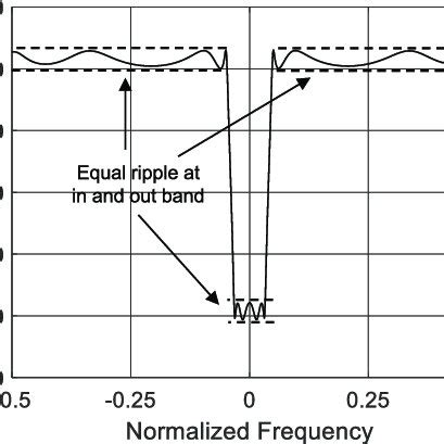 Simulated And Measured Adjacent Channel Leakage Power Ratio Of A