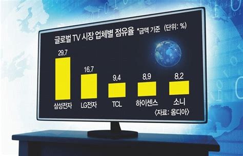 삼성 판매 1위 Lg 올레드 1위글로벌 Tv 시장 장기집권 네이트 뉴스