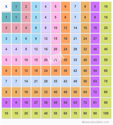 Tablas De Multiplicar 1 Al 50 Nuevo Formato Imagenes Educativas