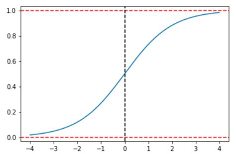 Introducción a la Regresión Logística Damavis Blog