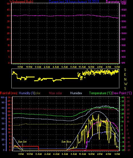 Vaughan Weather Real-Time Data - Trend Graphs