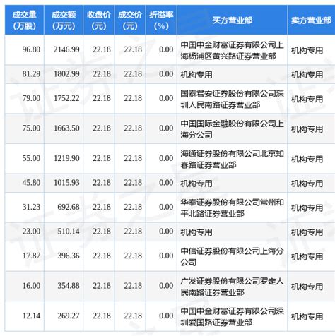 1月30日乐普医疗现11笔大宗交易 机构净卖出84958万元数据指标包括