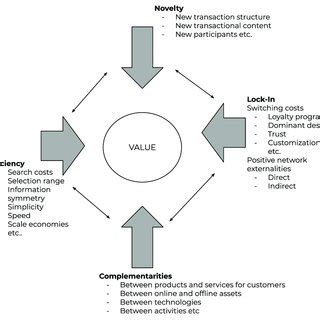 Integrated Framework On Sources Of Value Creation In E Business