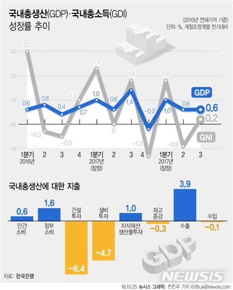 내수부진에 발목 잡힌 성장소득주도성장 논쟁 또 불붙나 네이트 뉴스