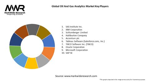 Global Oil And Gas Analytics Market 2024 2032 Sizeshare Growth