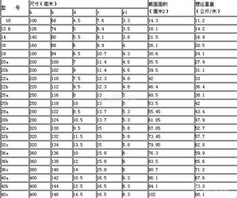 工字钢理论重量表大全（难得那么全） 装修保障网