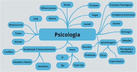 Mapa Mental De La Psicología ¡tienes Que Saber Esto