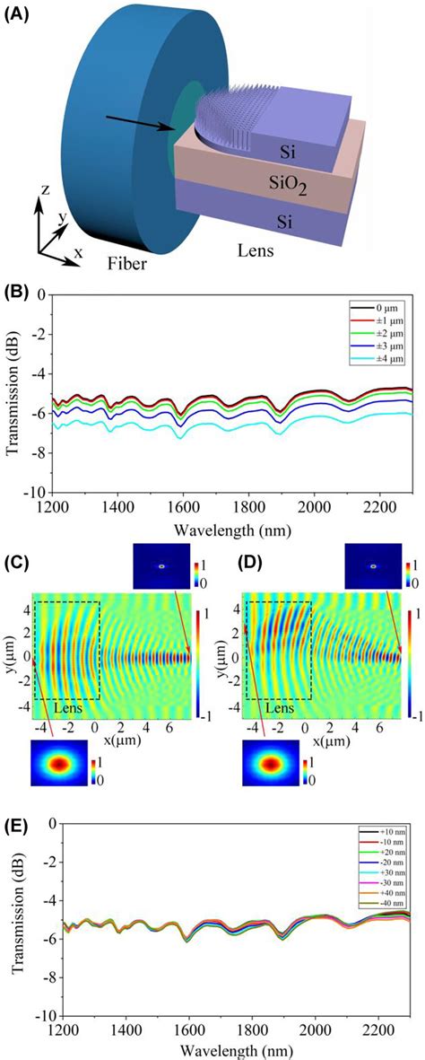 Simulated Performance Of The On Chip GRIN Metalens For Fiber To Chip