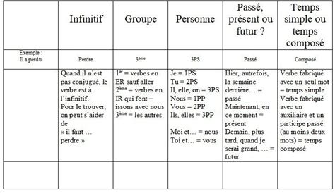 Infinitif Groupe Temps Personne Les Informations Du Verbe La