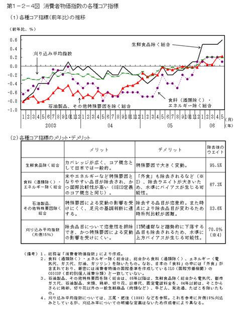 第1−2−4図 消費者物価指数の各種コア指標 白書・審議会データベース検索結果一覧