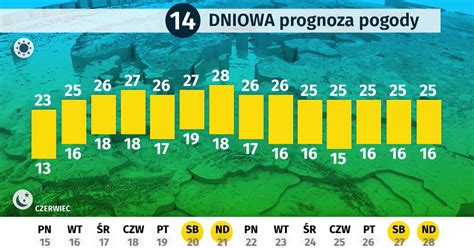 D Ugoterminowa Prognoza Pogody Dla Polski Wysokie Temperatury Do Ko Ca