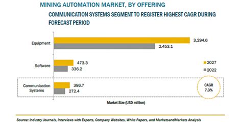 マイニングオートメーションの市場規模、2027年に42億米ドル到達予測：マピオンニュース