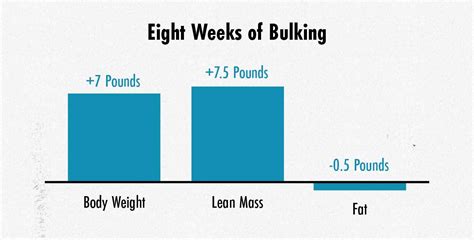 The Best Macros for Bulking: How Much Protein, Carbs & Fat to Eat