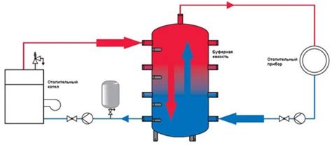 Бак-аккумулятор: устройство и принцип работы накопителя горячей воды ...