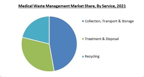 Global Medical Waste Management Market Size Share And Industry Trends