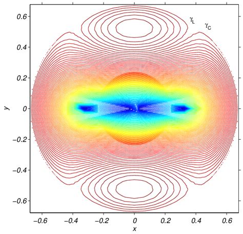 Level Curves Of Kozai S Hamiltonian K In The X Y Plane Curve L