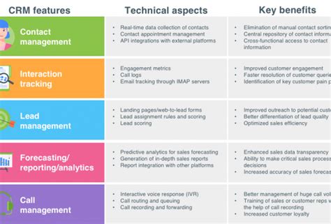 Basic features of CRM | Customer Relationship Management