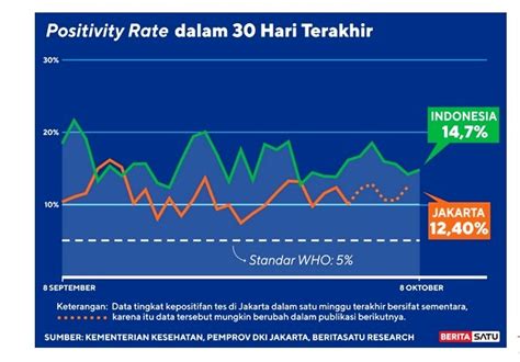 Positivity Rate Tes Pcr Sampai Oktober