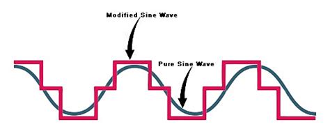 What's the Difference Between Pure Sine Wave and Simulated Sine Wave?