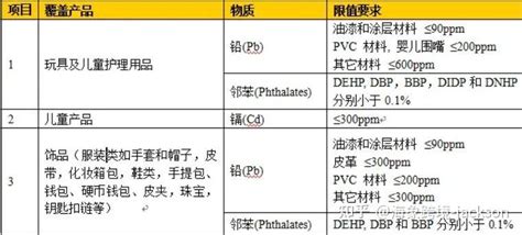 一文了解prop65、ca65、cp65（即加州65）产品检测 知乎